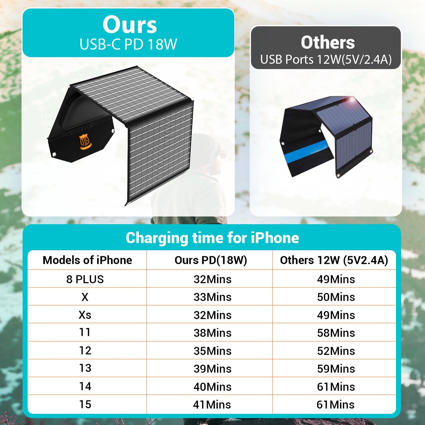 30W Travel Solar Charger Foldable 18V MC4 USB A USB C PD